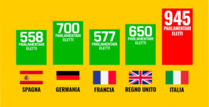 Il numero dei parlamentari italiani a confronto con quelli europei